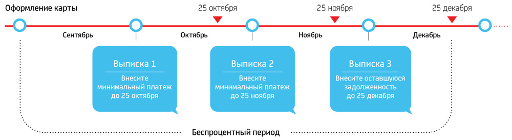 Как не платить проценты 115 дней | ЮниКредит Банк